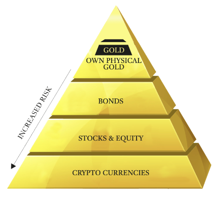 Own Physical Gold